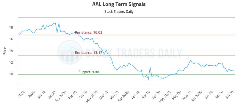AAL Long Term Analysis for June 23 2025 AAL Long Term Analysis for June 23 2025