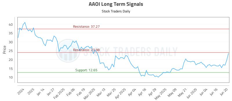 AAOI Long Term Analysis for June 23 2025 AAOI Long Term Analysis for June 23 2025