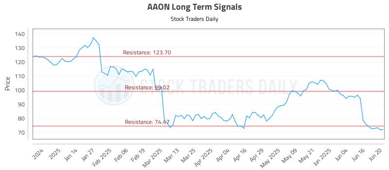 AAON Long Term Analysis for June 23 2025