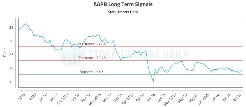AAPB Long Term Analysis for June 23 2025 AAPB Long Term Analysis for June 23 2025