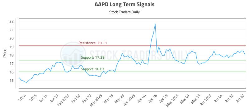 AAPD Long Term Analysis for June 23 2025