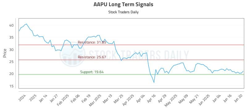 AAPU Long Term Analysis for June 23 2025 AAPU Long Term Analysis for June 23 2025