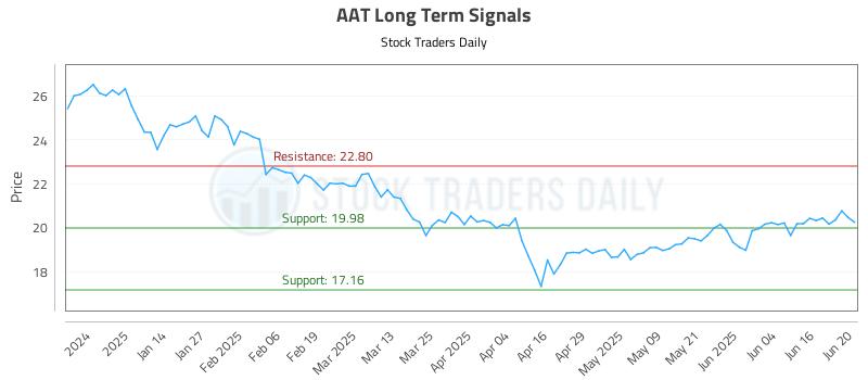 AAT Long Term Analysis for June 23 2025 AAT Long Term Analysis for June 23 2025