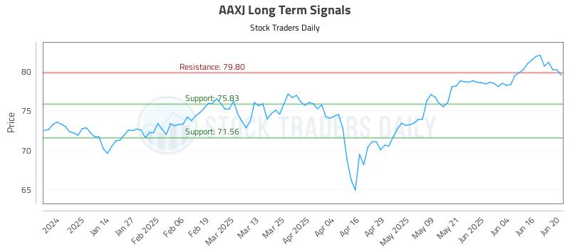 AAXJ Long Term Analysis for June 23 2025