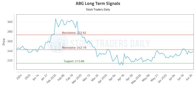 ABG Long Term Analysis for June 23 2025 ABG Long Term Analysis for June 23 2025