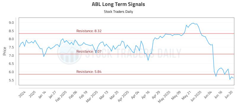 ABL Long Term Analysis for June 23 2025