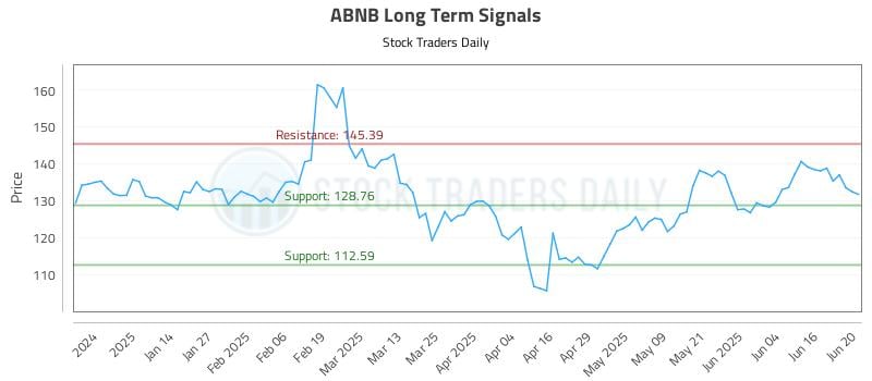 ABNB Long Term Analysis for June 23 2025 ABNB Long Term Analysis for June 23 2025