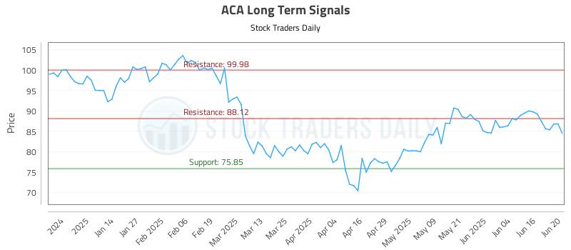 ACA Long Term Analysis for June 23 2025