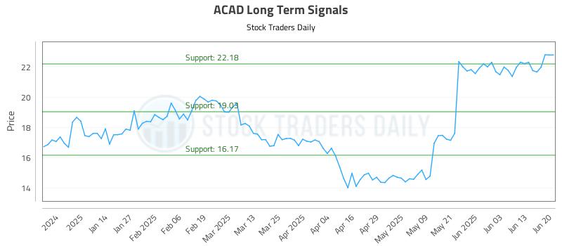 ACAD Long Term Analysis for June 23 2025