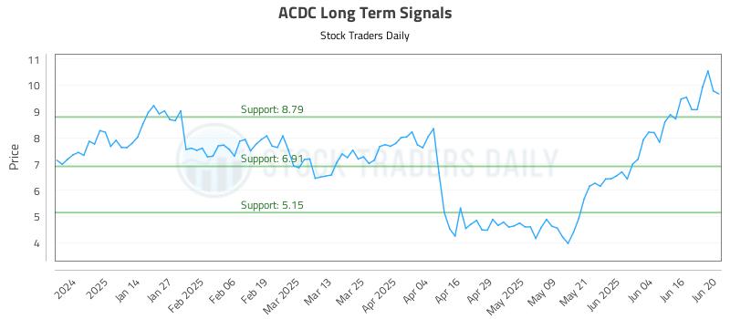 ACDC Long Term Analysis for June 23 2025