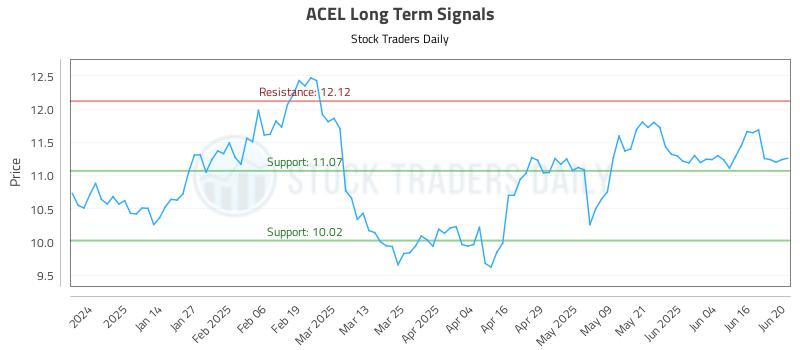 ACEL Long Term Analysis for June 23 2025