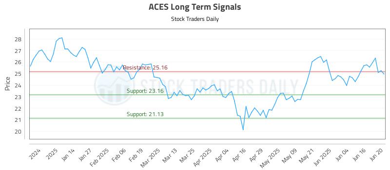 ACES Long Term Analysis for June 23 2025 ACES Long Term Analysis for June 23 2025