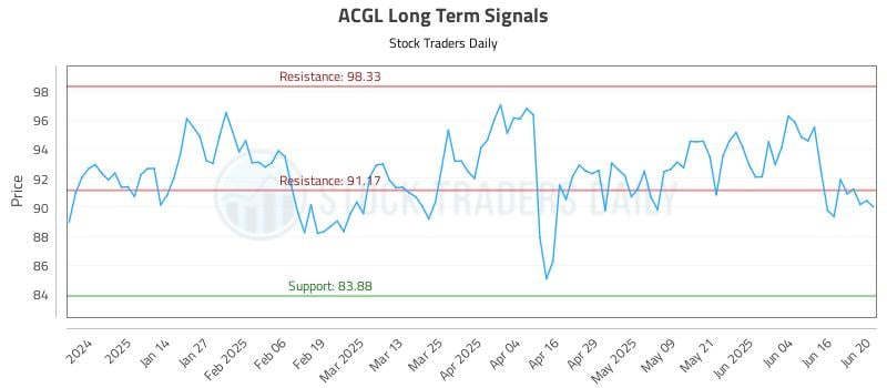 ACGL Long Term Analysis for June 23 2025 ACGL Long Term Analysis for June 23 2025