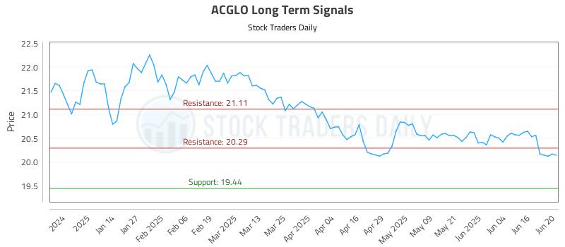 ACGLO Long Term Analysis for June 23 2025