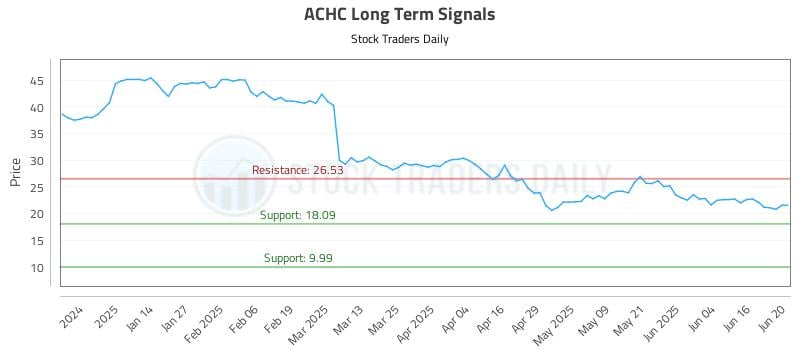 ACHC Long Term Analysis for June 23 2025 ACHC Long Term Analysis for June 23 2025