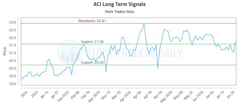 ACI Long Term Analysis for June 23 2025 ACI Long Term Analysis for June 23 2025