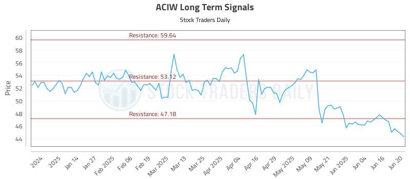 ACIW Long Term Analysis for June 23 2025 ACIW Long Term Analysis for June 23 2025