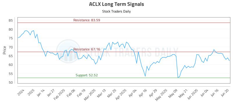 ACLX Long Term Analysis for June 23 2025 ACLX Long Term Analysis for June 23 2025