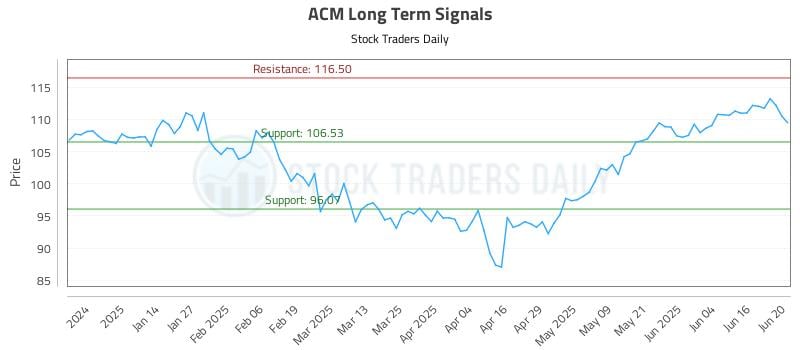 ACM Long Term Analysis for June 23 2025 ACM Long Term Analysis for June 23 2025