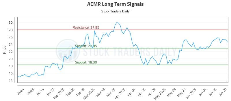 ACMR Long Term Analysis for June 23 2025 ACMR Long Term Analysis for June 23 2025
