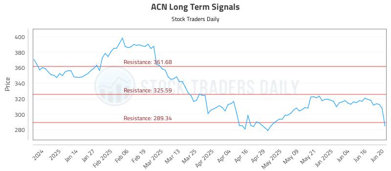 ACN Long Term Analysis for June 23 2025