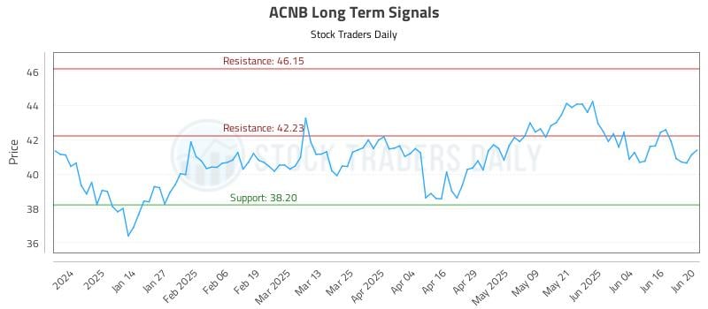 ACNB Long Term Analysis for June 23 2025