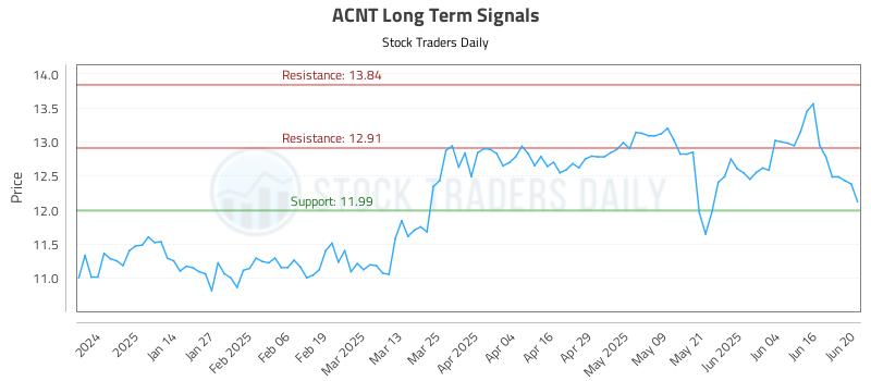 ACNT Long Term Analysis for June 23 2025 ACNT Long Term Analysis for June 23 2025