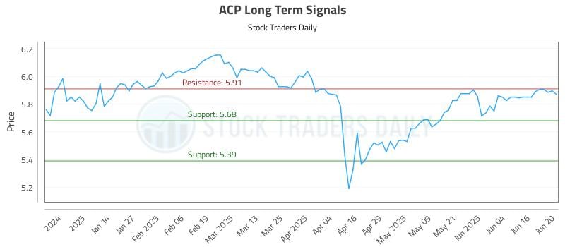 ACP Long Term Analysis for June 23 2025 ACP Long Term Analysis for June 23 2025