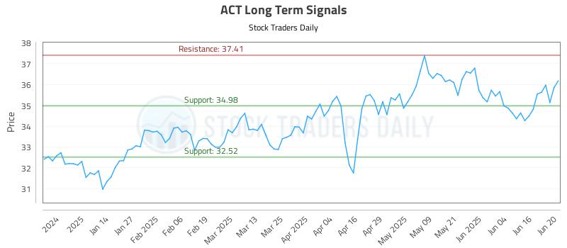 ACT Long Term Analysis for June 23 2025 ACT Long Term Analysis for June 23 2025