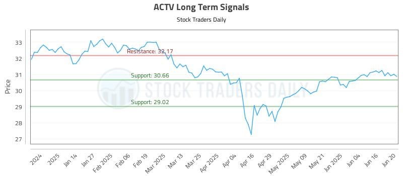 ACTV Long Term Analysis for June 23 2025 ACTV Long Term Analysis for June 23 2025