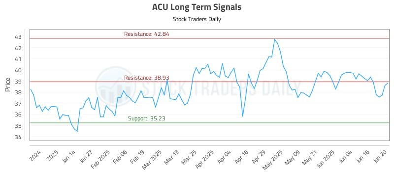 ACU Long Term Analysis for June 23 2025 ACU Long Term Analysis for June 23 2025