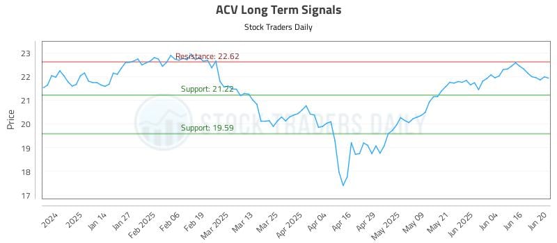 ACV Long Term Analysis for June 23 2025 ACV Long Term Analysis for June 23 2025