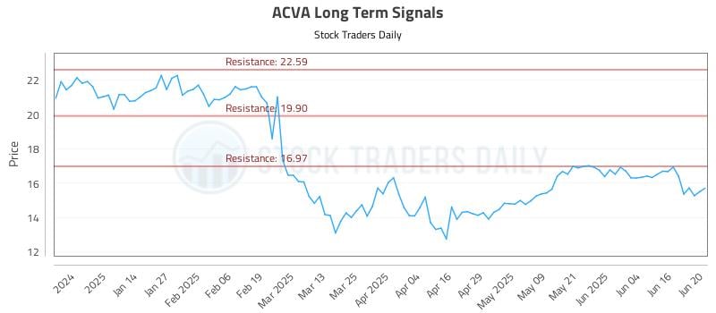 ACVA Long Term Analysis for June 23 2025 ACVA Long Term Analysis for June 23 2025