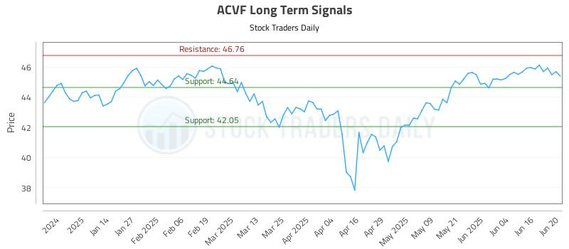 ACVF Long Term Analysis for June 23 2025