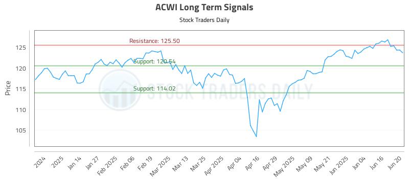 ACWI Long Term Analysis for June 23 2025