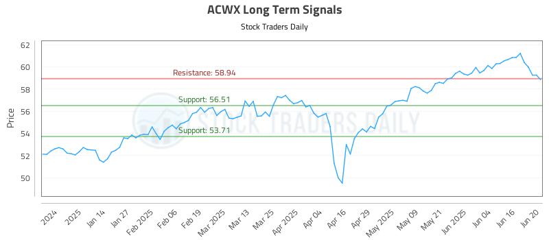 ACWX Long Term Analysis for June 23 2025 ACWX Long Term Analysis for June 23 2025