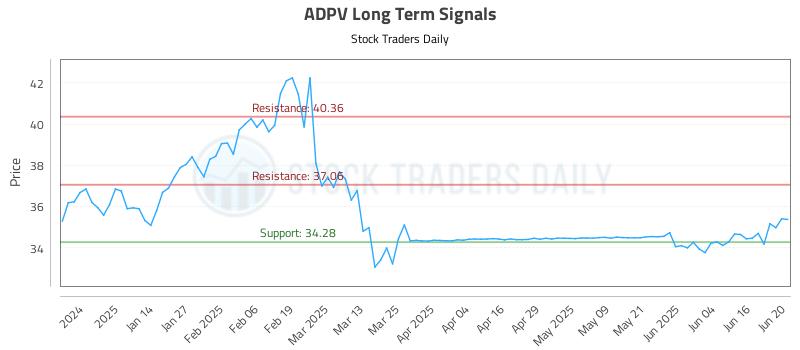 ADPV Long Term Analysis for June 23 2025 ADPV Long Term Analysis for June 23 2025