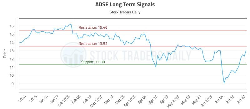ADSE Long Term Analysis for June 23 2025 ADSE Long Term Analysis for June 23 2025