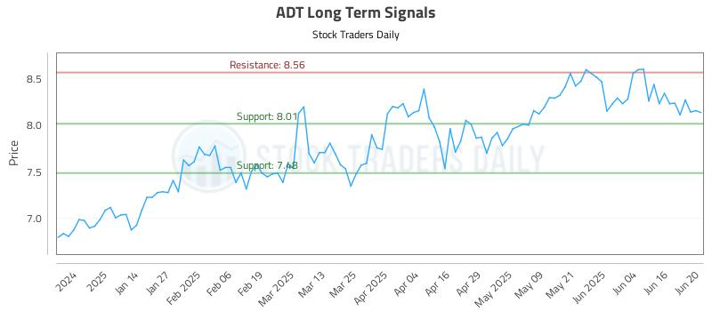 ADT Long Term Analysis for June 23 2025 ADT Long Term Analysis for June 23 2025