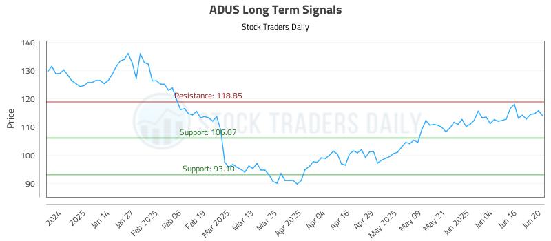 ADUS Long Term Analysis for June 23 2025 ADUS Long Term Analysis for June 23 2025