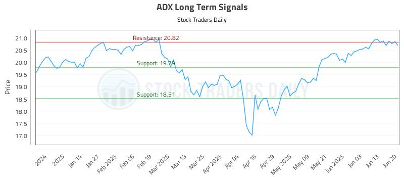 ADX Long Term Analysis for June 23 2025 ADX Long Term Analysis for June 23 2025