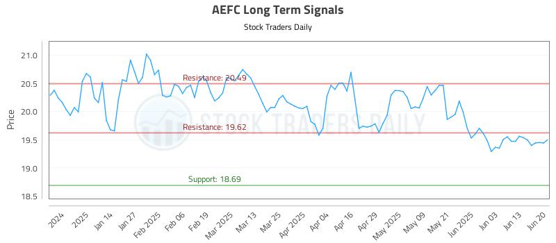 AEFC Long Term Analysis for June 23 2025 AEFC Long Term Analysis for June 23 2025