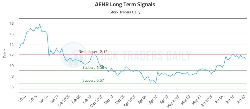 AEHR Long Term Analysis for June 23 2025