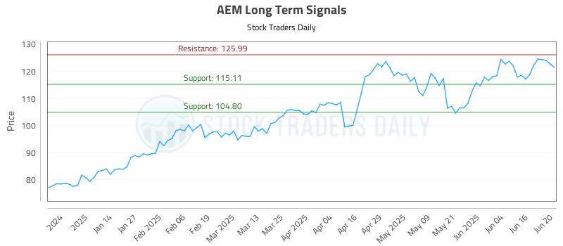 AEM Long Term Analysis for June 23 2025 AEM Long Term Analysis for June 23 2025
