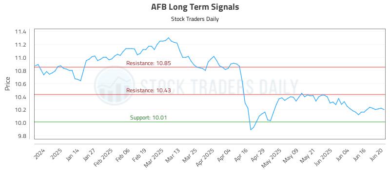 AFB Long Term Analysis for June 23 2025
