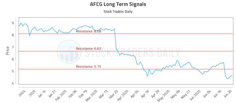 AFCG Long Term Analysis for June 23 2025