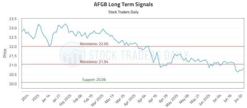 AFGB Long Term Analysis for June 23 2025 AFGB Long Term Analysis for June 23 2025