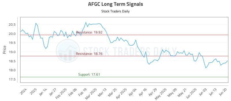 AFGC Long Term Analysis for June 23 2025 AFGC Long Term Analysis for June 23 2025