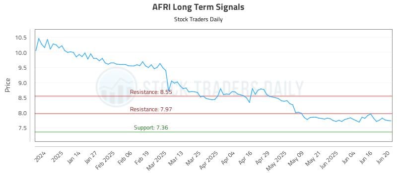 AFRI Long Term Analysis for June 23 2025 AFRI Long Term Analysis for June 23 2025