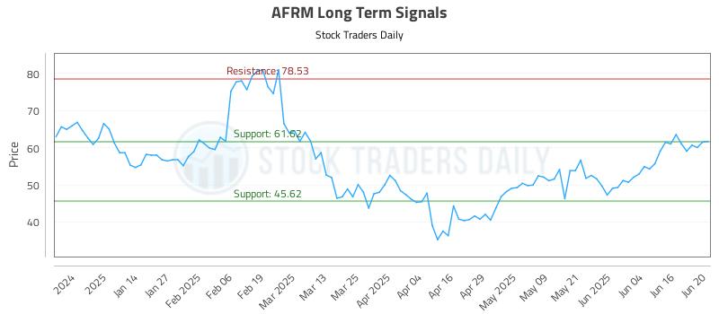 AFRM Long Term Analysis for June 23 2025
